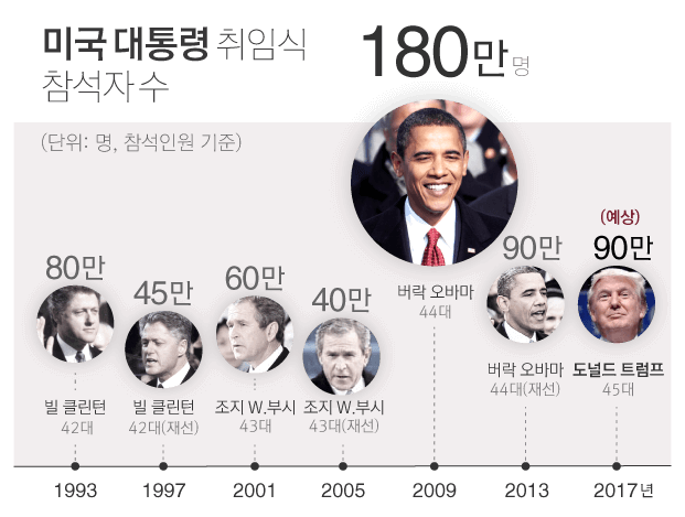 미국 대통령 취임식 참석자수, 1993년 빌 클린턴 80만, 1993년 45만, 2001년 조지 부시 60만, 2005년 40만, 2009년 버락 오바마 180만, 2013년 90만