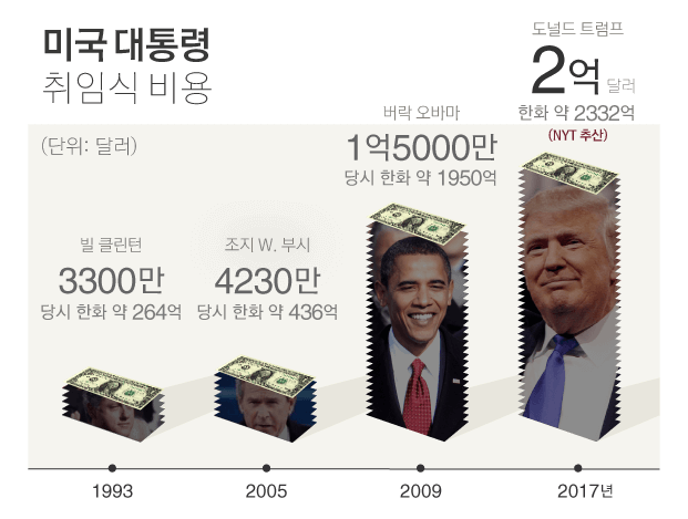 미국 대통령 취임식 비용, 1993년 한화 약 388억, 2005년 한화 약 497억, 2009년 한화 약 1763억원