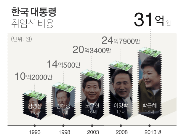 한국 대통령 취임식 비용, 1993년 10억 2천만, 1998년 14억 5백만, 2003년 20억 3천4백만, 2008년 24억 7천9백만, 2013년 31억원