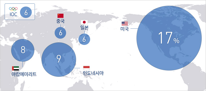 미국 17%, 인도네시아 9%, 아랍에미리트 8%, 중국/일본/IOC 6%