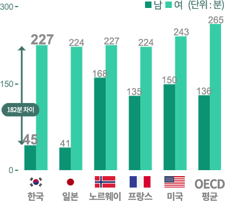한국, 다른나라, oecd 평균 그래프 비교