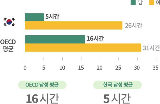 oecd 남성 평균은 16시간, 한국 남성 평균은 5시간 / oecd 여성 평균은 31시간, 한국 여성 평균은 26시간