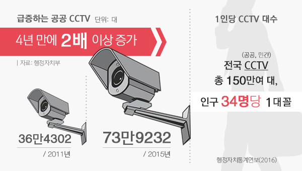 급증하는 공공 CCTV 4년만에 2배 이상 증가. 1인당 CCTV 대수 인구 34명당 1대 꼴