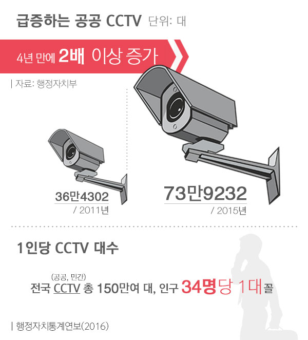 급증하는 공공 CCTV 4년만에 2배 이상 증가. 1인당 CCTV 대수 인구 34명당 1대 꼴