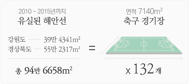 2010년~2015년 사라진 해변. 서울월드컵 경기장 132개 면적